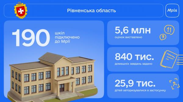 Рівненщина увійшла до ТОП-5 областей України за впровадженням освітньої екосистеми «Мрія»