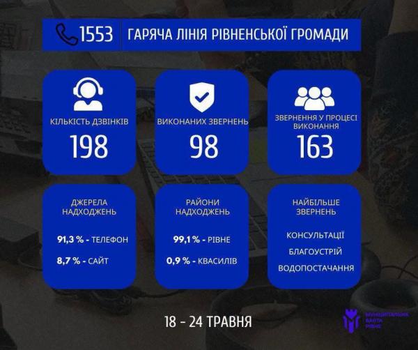 За тиждень гаряча лінія 1553 у Рівному опрацювала майже 200 звернень