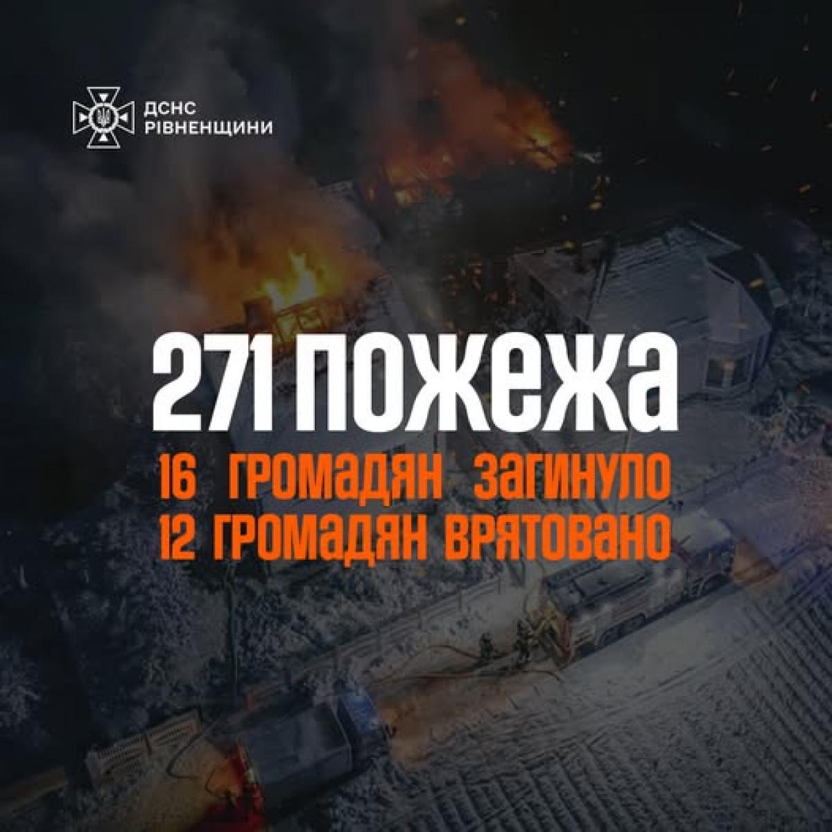 Від початку року на Рівненщині сталося 271 пожежа: 16 людей загинули