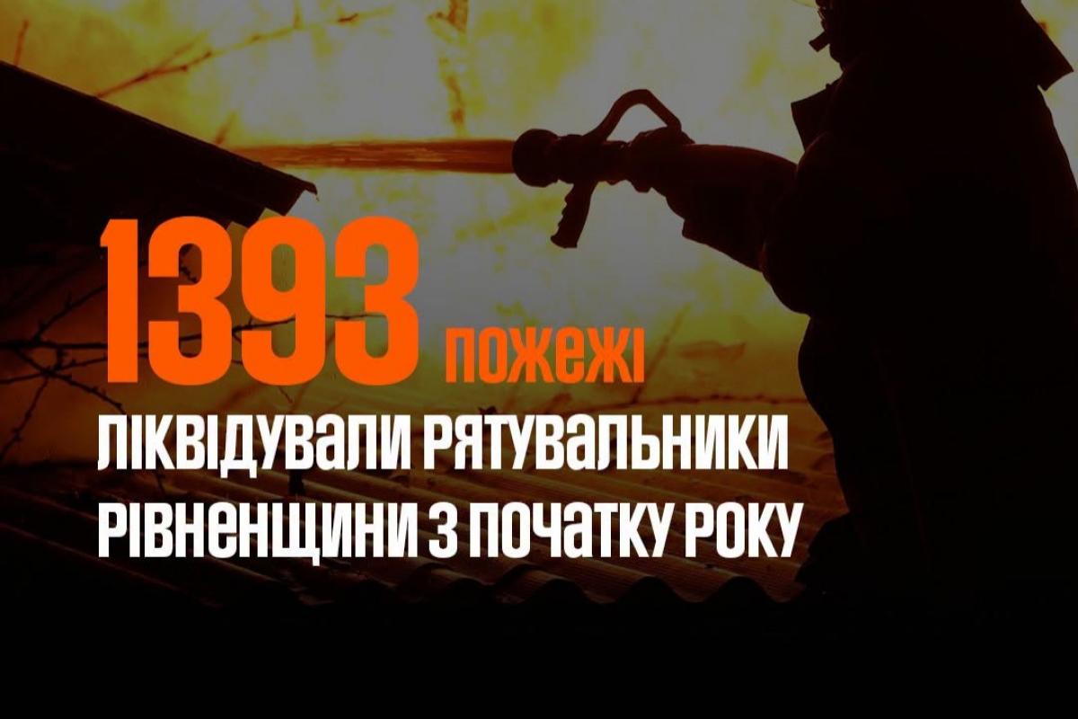 Від початку року на Рівненщині сталося майже 1400 пожеж: загинули 33 людини
