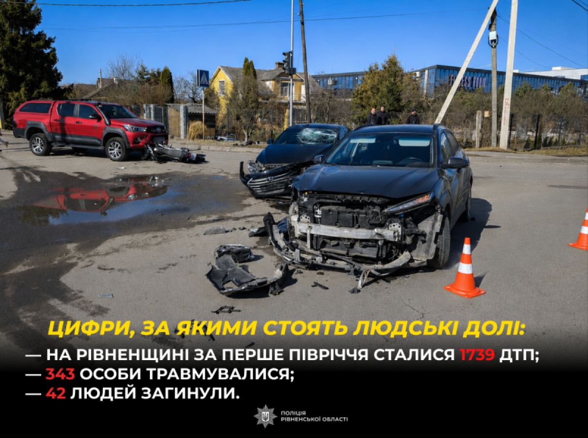 Від початку року на дорогах Рівненщини загинули 42 людини: поліція оприлюднила статистику ДТП