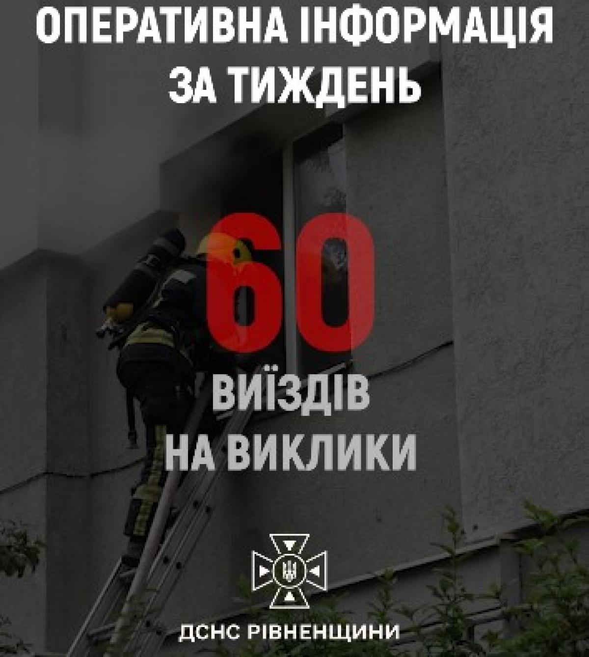 За тиждень рятувальники Рівненщини ліквідували 42 пожежі